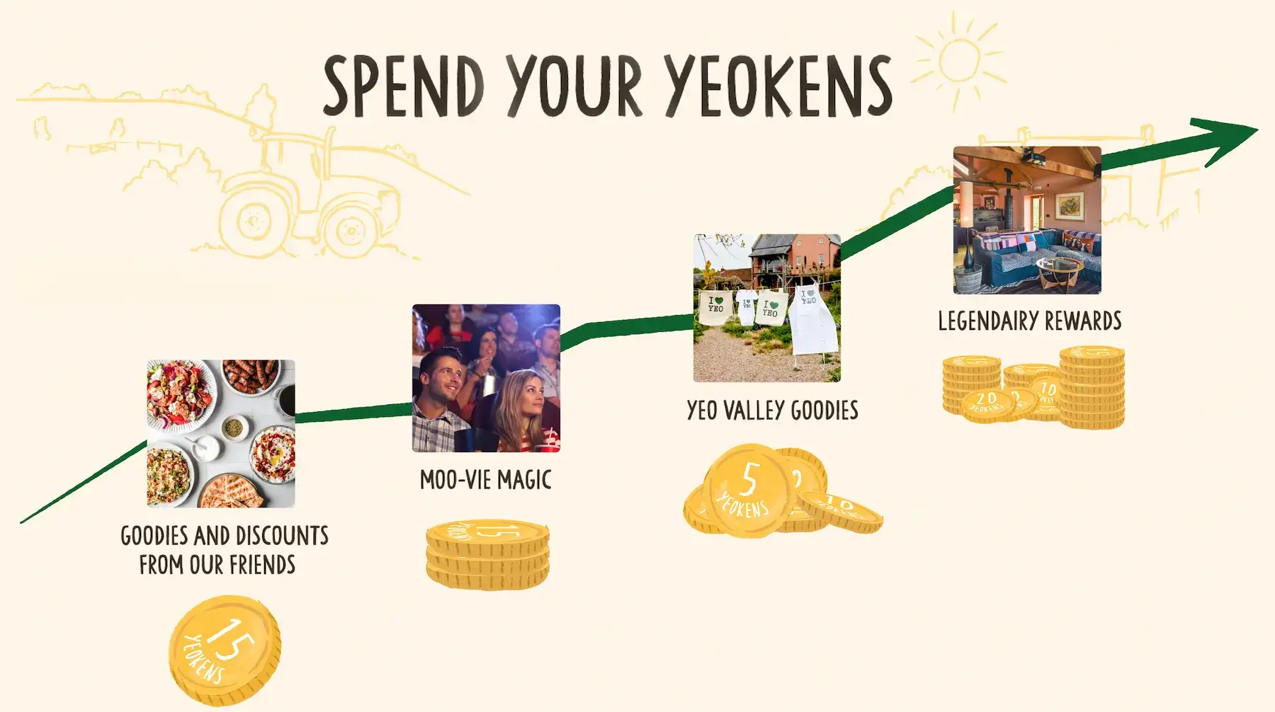 The Yeokens Rewards Ladder
