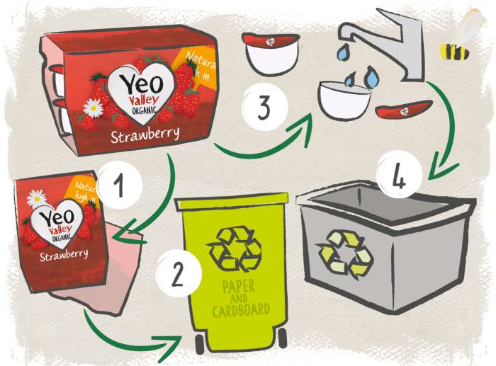 How to recycle your Yeo Valley multipack yogurt pots